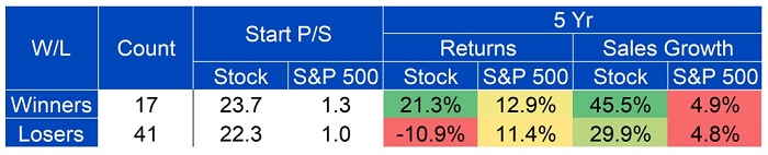 The long-term winning high multiple stocks chart 3