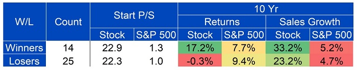 The long-term winning high multiple stocks chart 5