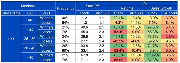 The long-term winning high multiple stocks chart 6