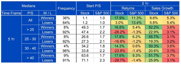 The long-term winning high multiple stocks chart 7