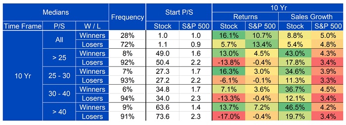 The long-term winning high multiple stocks chart 8