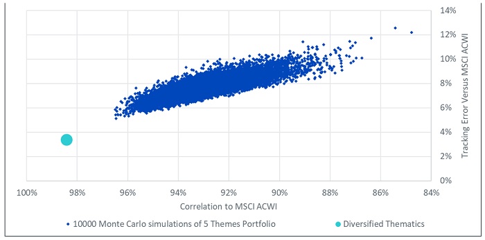 Why a diversified approach to thematics could boost performance Chart 1