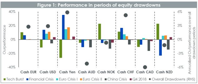 Risk On Or Risk Off What Is Driving Currency Performance Wisdomtree Europe